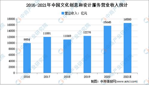 2021年中國數(shù)字創(chuàng)意產(chǎn)業(yè)市場現(xiàn)狀及發(fā)展趨勢預(yù)測分析