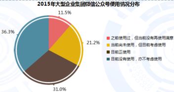 2015年大型企業(yè)集團(tuán)微信公眾號內(nèi)容運(yùn)營管理市場專題研究 聚焦工業(yè)互聯(lián)網(wǎng)數(shù)據(jù)服務(wù)